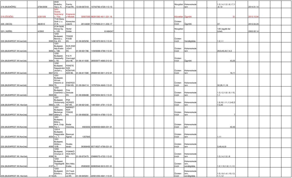 ( SZŐD) 4/2002 1203 TRADE Baross u. FOOD 222.(BUDAPEST XX.kerüle) 3595 5/a. II/3. Kf. 01-09-925258 14901870-5610-113-01 SUN AND Ady Endre LIGHT 223.(BUDAPEST XX.kerüle) 3656 u. 186. Kf. 01-09-931786 14945698-4799-113-01 1202 H & H Dessewffy Csomagd 224.