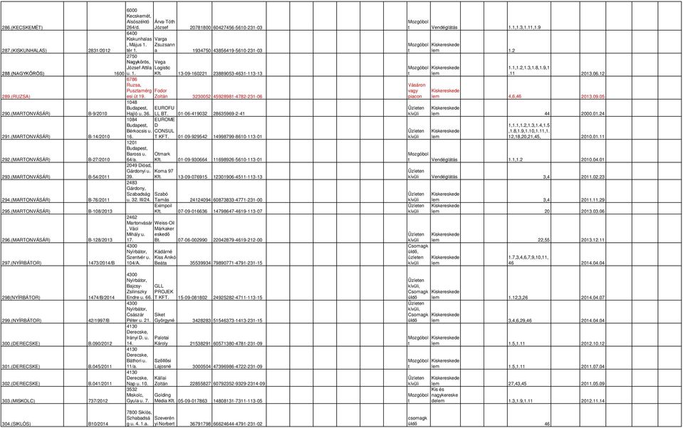 Zolán 3230052 45928981-4782-231-06 1048 EUROFU 290.(MARTONVÁSÁR) B-9/2010 Hajló u. 36. LL BT. 01-06-419032 28635969-2-41 1084 EUROME D Bérkocsis u. CONSUL 291.(MARTONVÁSÁR) B-14/2010 16. T KFT.