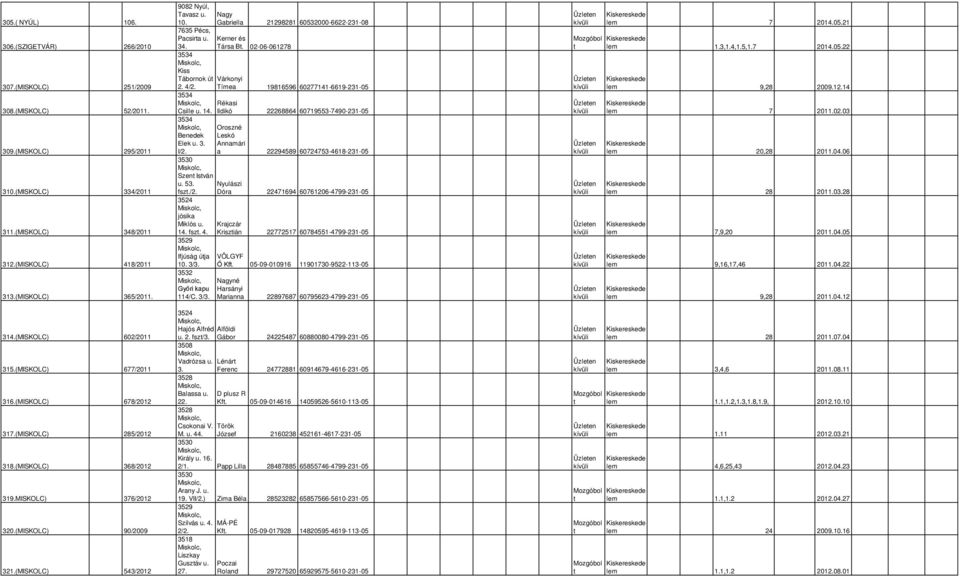 (MISKOLC) 543/2012 9082 Nyúl, Tavasz u. 10. 7635 Pécs, Pacsira u. 34. Nagy Gabriella 21298281 60532000-6622-231-08 Kerner és Társa B. 02-06-061278 3534 Kiss Tábornok ú Várkonyi 2. 4/2.