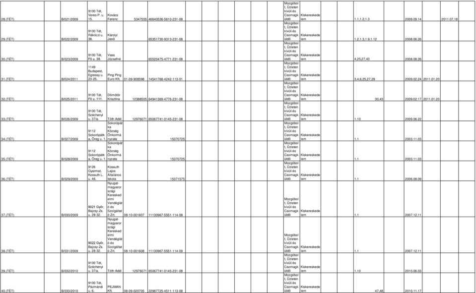 9100 Té, Fő u. 38. 1149 Egressy u. 23-25. 9100 Té, Fő u. 111. Kovács Ferenc 5347555 46640536-5610-231-08 Károlyi Jenő 65351730-9313-231-08 Vass Józsefné 65520475-4771-231-08 Ping Ping Euro Kf.
