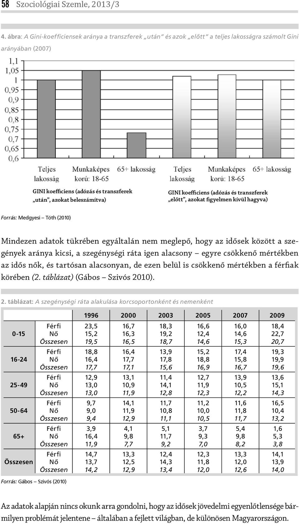 koefficiens (adózás és transzferek előtt, azokat figyelmen kívül hagyva) Forrás: Medgyesi Tóth (2010) Mindezen adatok tükrében egyáltalán nem meglepő, hogy az idősek között a szegények aránya kicsi,