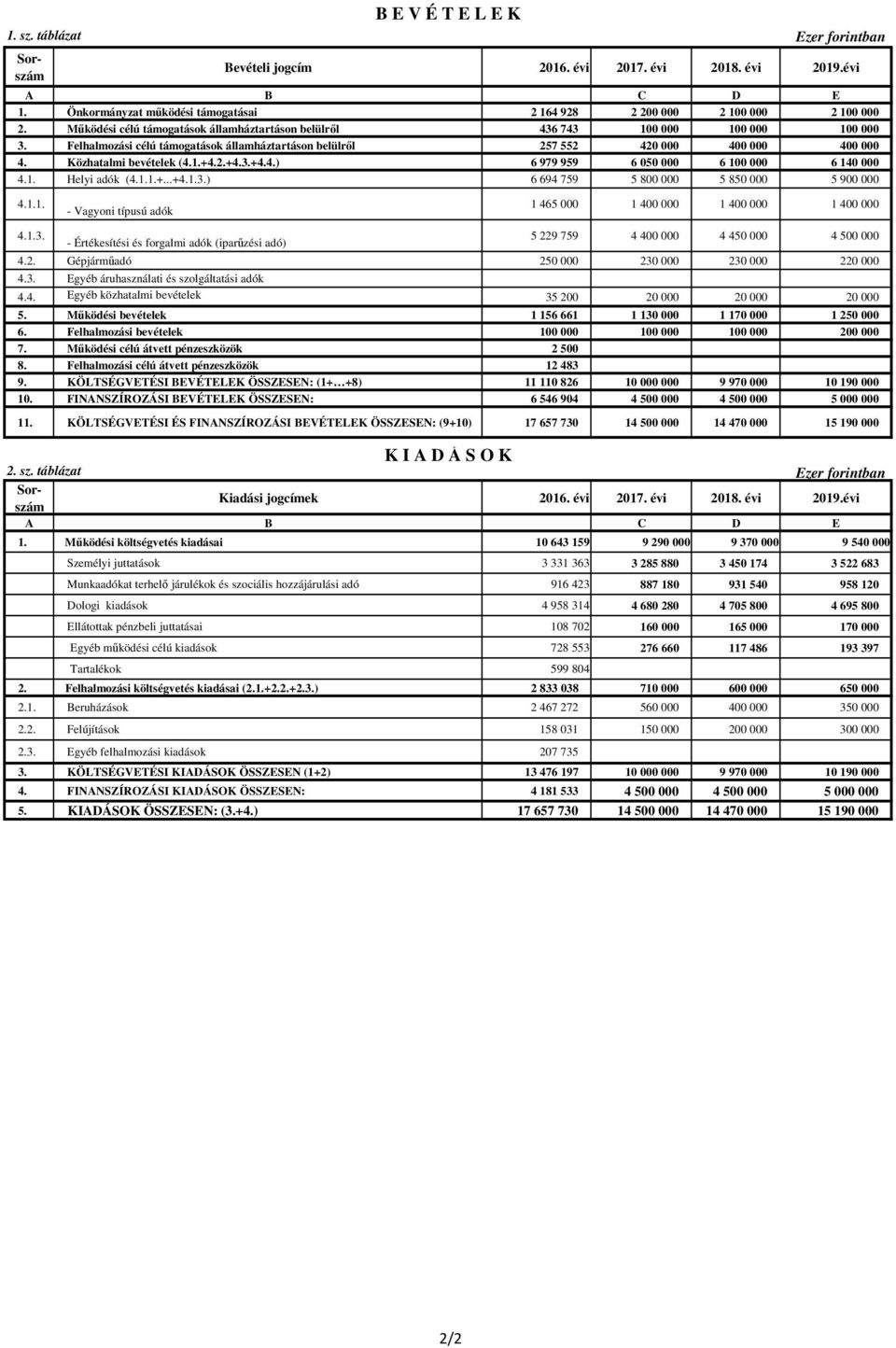 Közhatalmi bevételek (4.1.+4.2.+4.3.+4.4.) 6 979 959 6 050 000 6 100 000 6 140 000 4.1. Helyi adók (4.1.1.+...+4.1.3.) 6 694 759 5 800 000 5 850 000 5 900 000 4.1.1. - Vagyoni típusú adók 1 465 000 1 400 000 1 400 000 1 400 000 4.