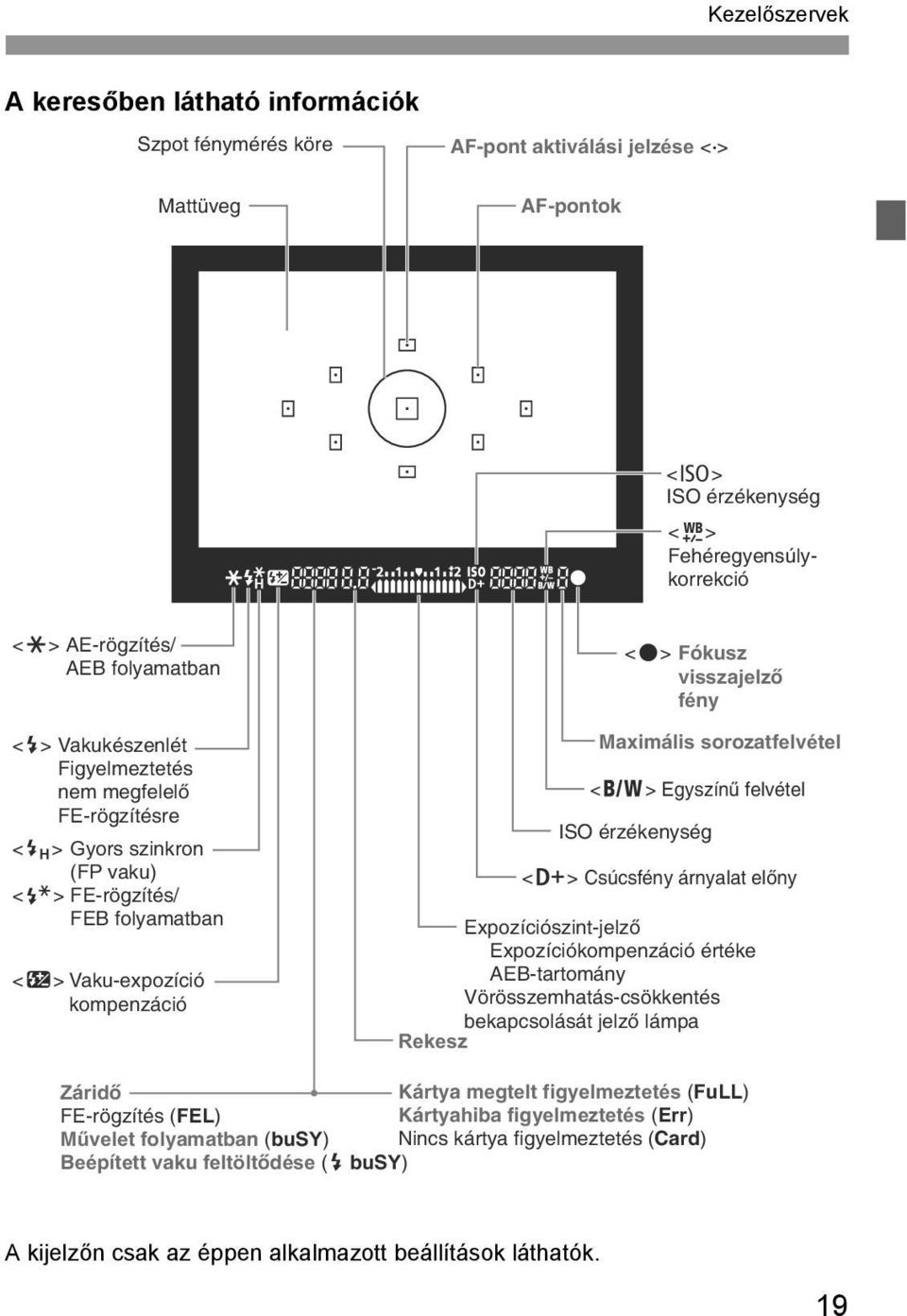 <0> Egyszínű felvétel ISO érzéenység <A> Csúcsfény árnyalat előny Expozíciószint-jelző Expozícióompenzáció értée AEB-tartomány Vörösszemhatás-csöentés beapcsolását jelző lámpa Reesz Záridő Kártya