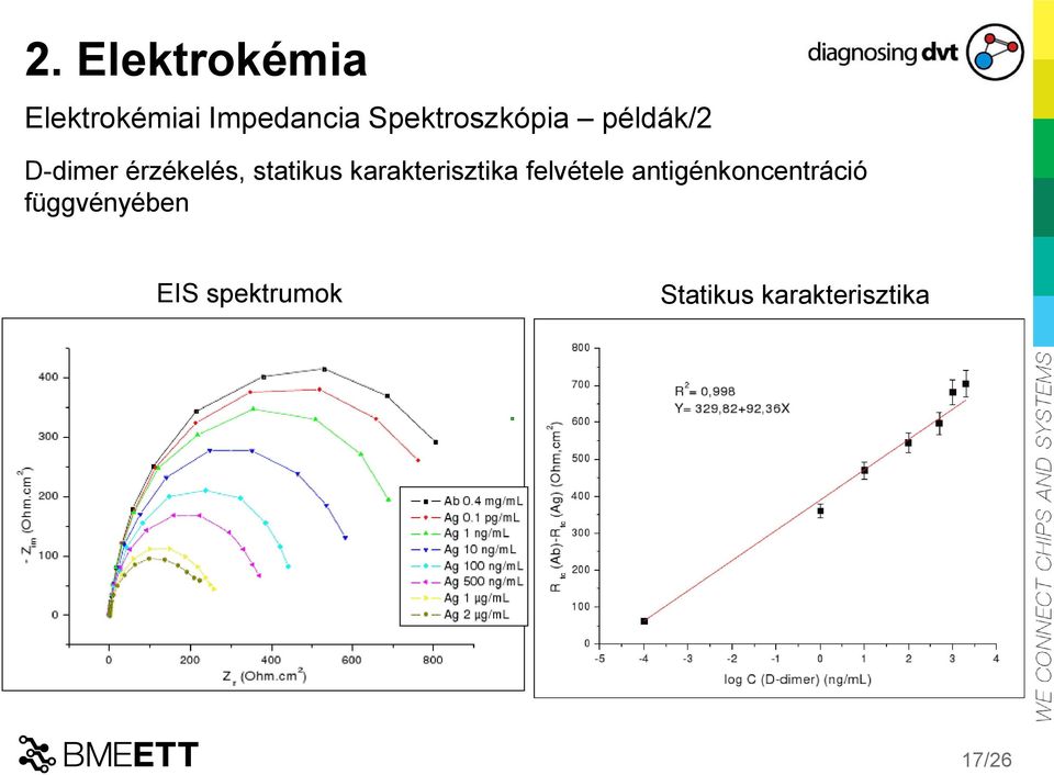 karakterisztika felvétele antigénkoncentráció