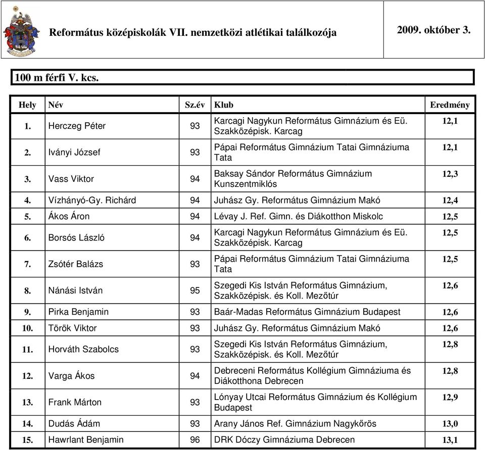 Nánási István 95 Pápai Református Gimnázium i Gimnáziuma 9. Pirka Benjamin 93 Baár-Madas Református Gimnázium Budapest 12,6 10. Török Viktor 93 Juhász Gy. Református Gimnázium Makó 12,6 11.