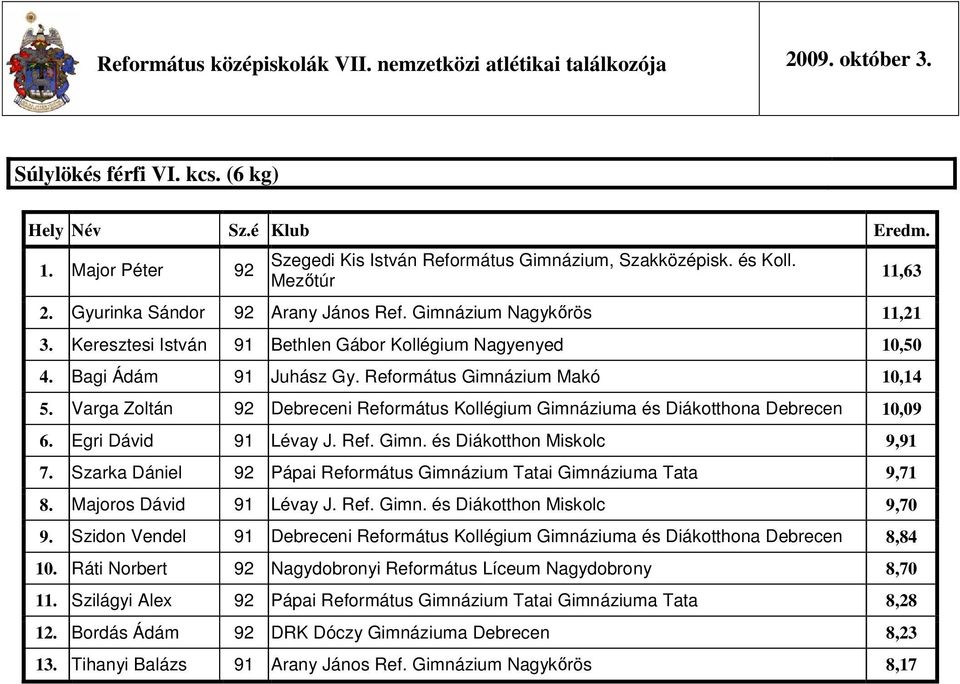 Szarka Dániel 92 Pápai Református Gimnázium i Gimnáziuma 9,71 8. Majoros Dávid 91 Lévay J. Ref. Gimn. és Diákotthon Miskolc 9,70 9. Szidon Vendel 91 8,84 10.