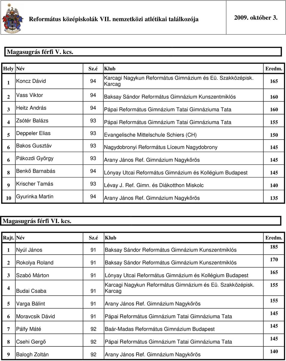 155 5 Deppeler Elias 93 Evangelische Mittelschule Schiers (CH) 150 6 Bakos Gusztáv 93 Nagydobronyi Református Líceum Nagydobrony 145 6 Pákozdi György 93 Arany János Ref.