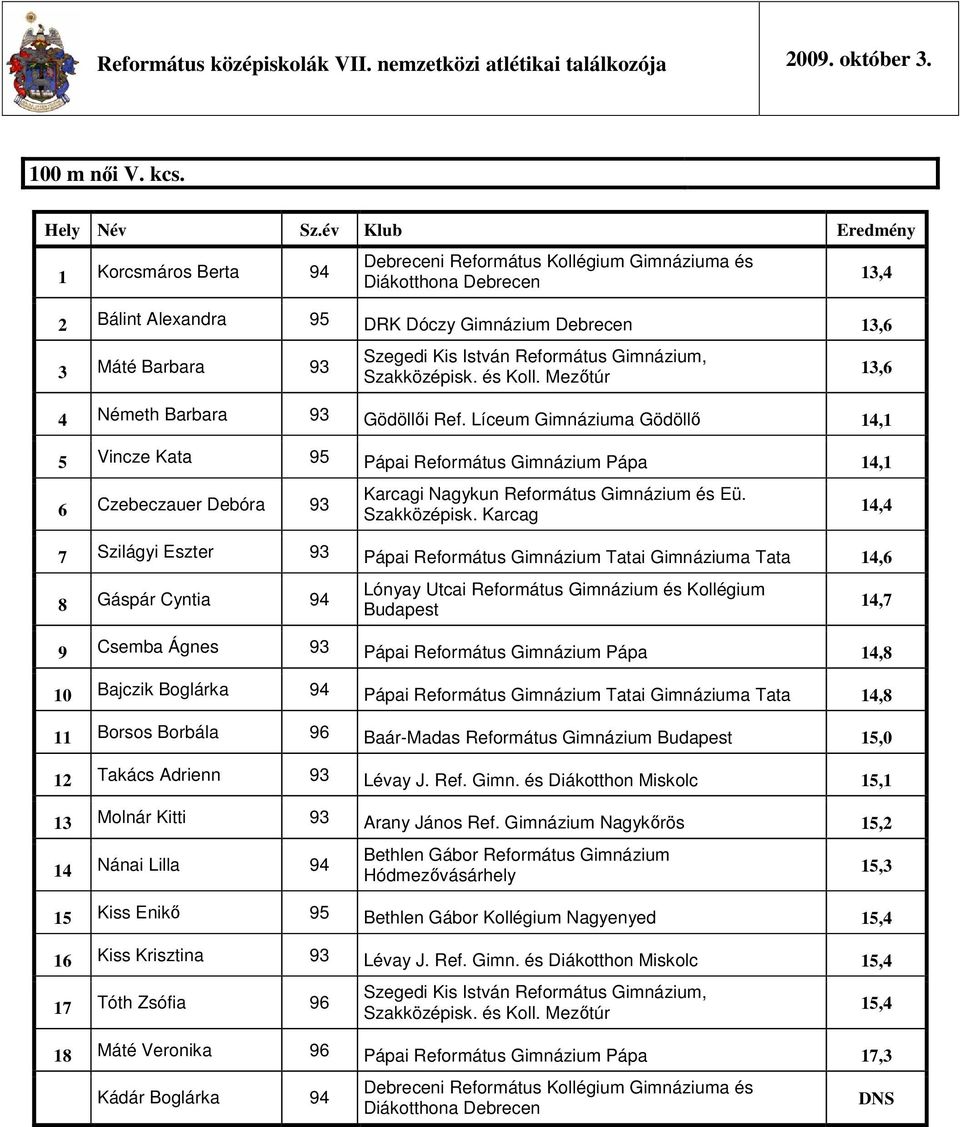 Lónyay Utcai Református Gimnázium és Kollégium Budapest 9 Csemba Ágnes 93 Pápai Református Gimnázium Pápa 14,8 10 Bajczik Boglárka 94 Pápai Református Gimnázium i Gimnáziuma 14,8 11 Borsos Borbála 96