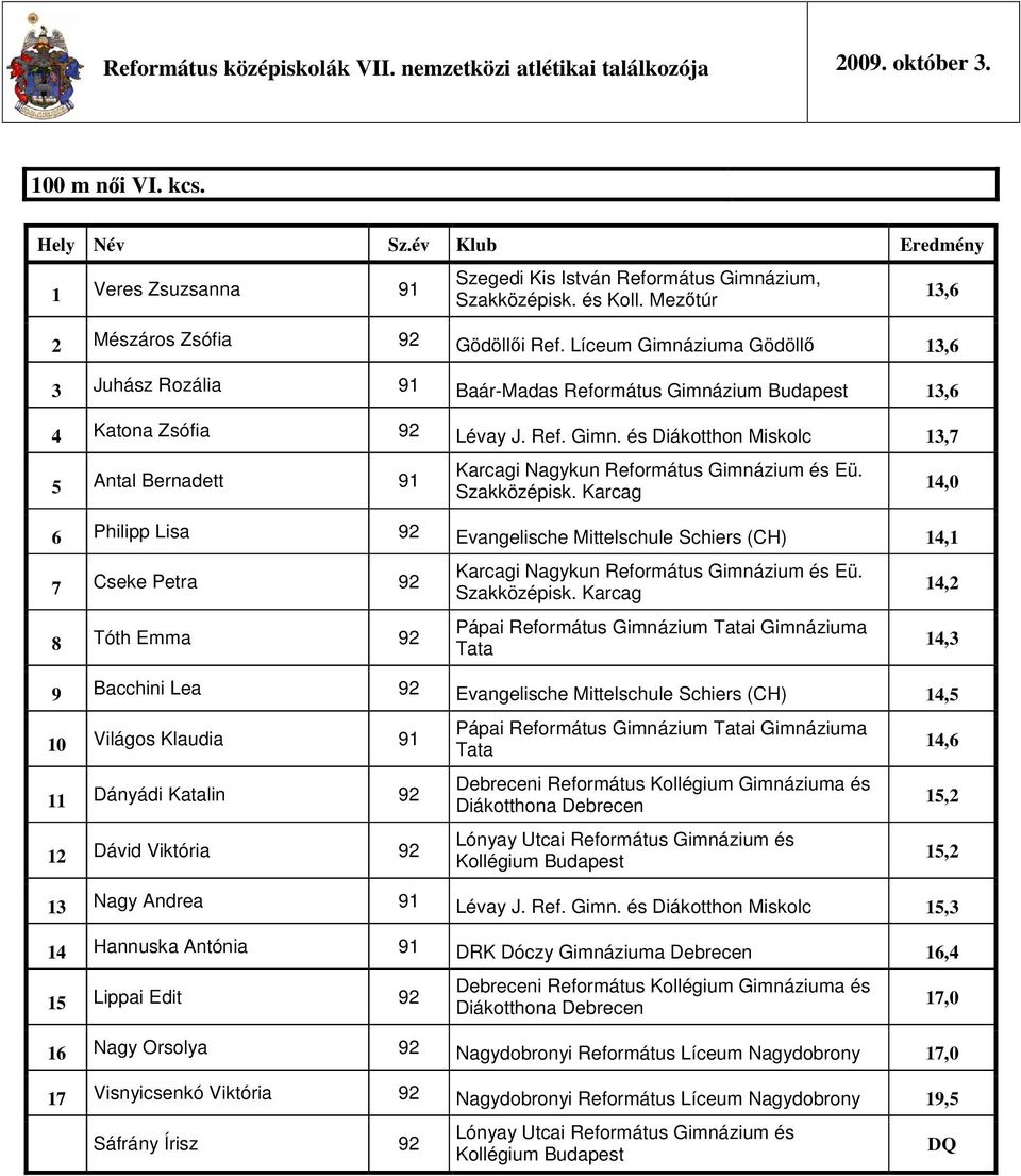 ziuma Gödöllő 13,6 3 Juhász Rozália 91 Baár-Madas Református Gimná