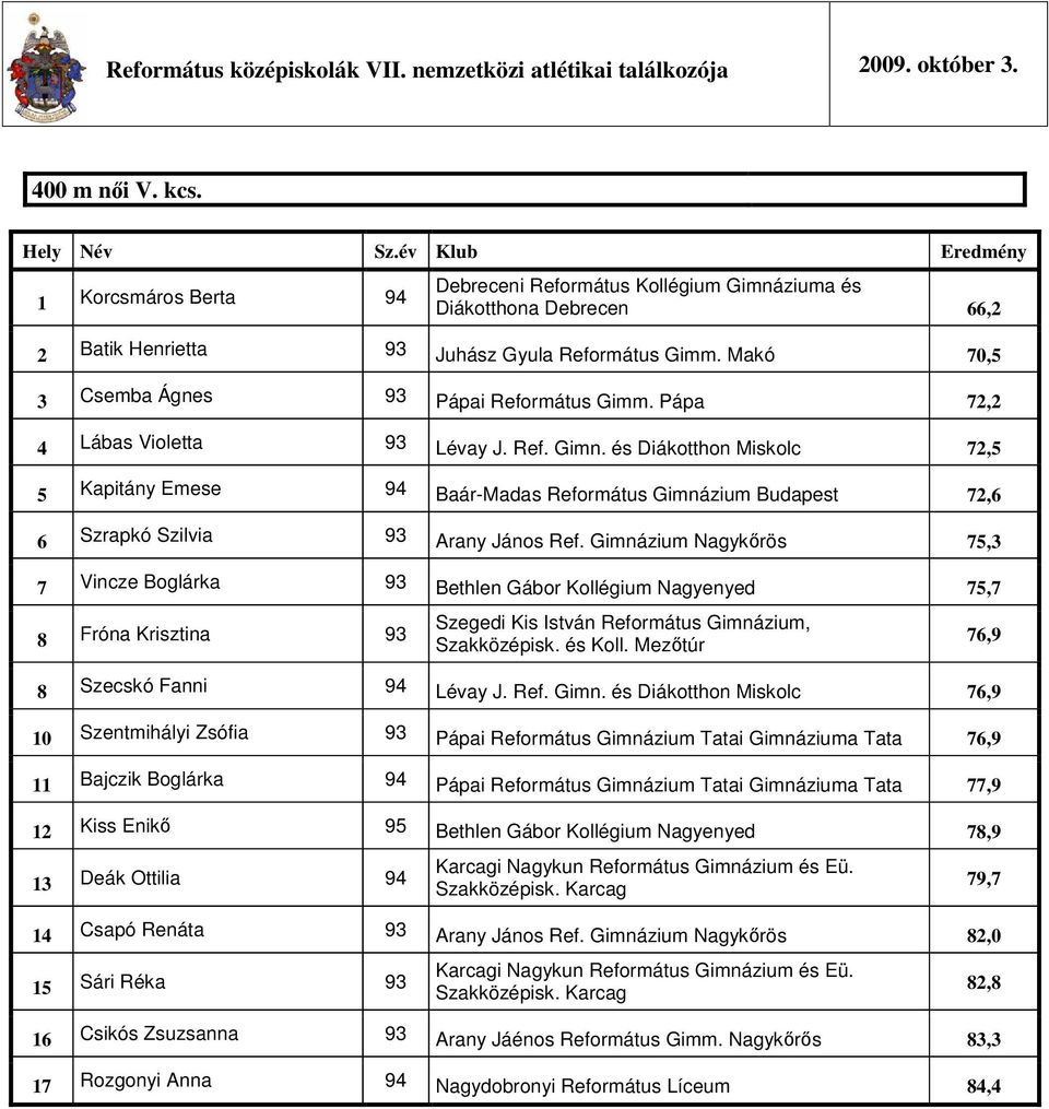 Gimnázium Nagykőrös 75,3 7 Vincze Boglárka 93 Bethlen Gábor Kollégium Nagyenyed 75,7 8 Fróna Krisztina 93 8 Szecskó Fanni 94 Lévay J. Ref. Gimn.