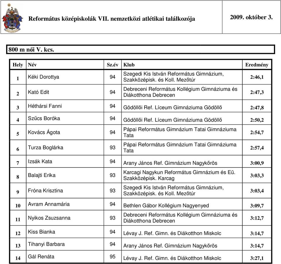 Líceum Gimnáziuma Gödöllő 2:50,2 5 Kovács Ágota 94 6 Turza Boglárka 93 Pápai Református Gimnázium i Gimnáziuma Pápai Református Gimnázium i Gimnáziuma 2:54,7 2:57,4 7 Izsák Kata 94 Arany