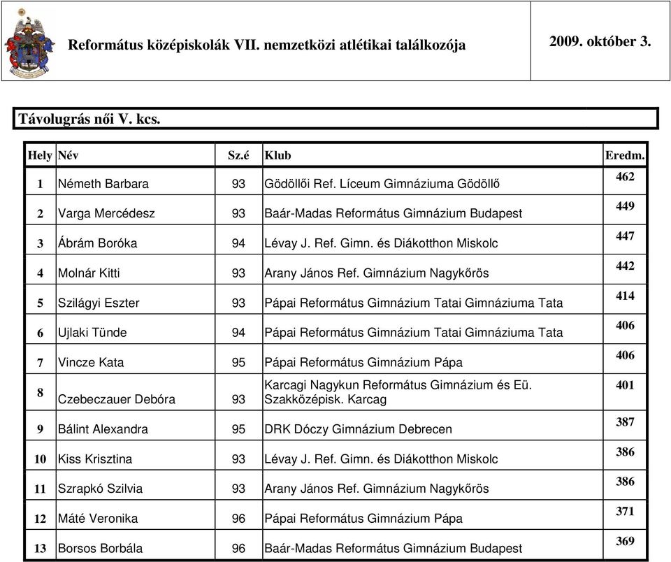 Gimnázium Nagykőrös 5 Szilágyi Eszter 93 Pápai Református Gimnázium i Gimnáziuma 6 Ujlaki Tünde 94 Pápai Református Gimnázium i Gimnáziuma 7 Vincze Kata 95 Pápai Református Gimnázium Pápa 8