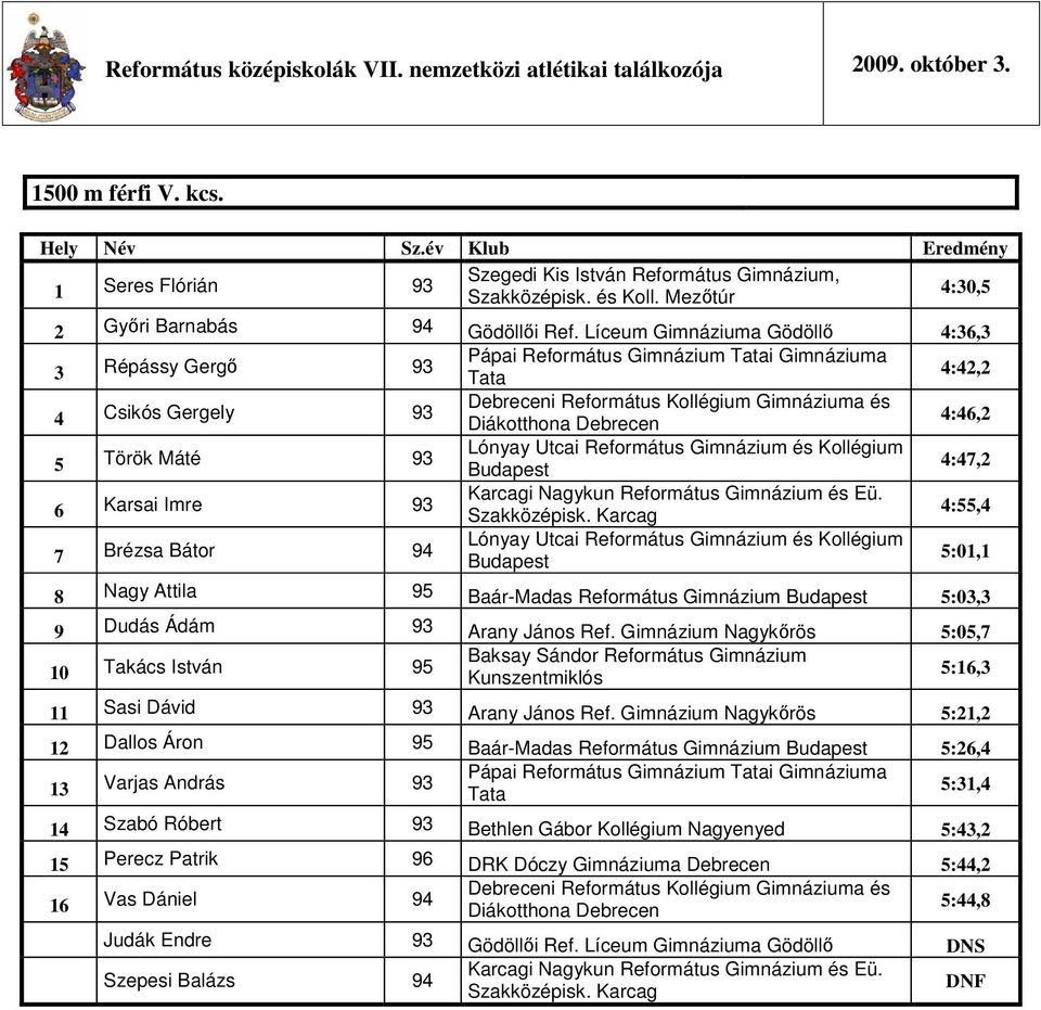 4:47,2 6 Karsai Imre 93 4:55,4 7 Brézsa Bátor 94 Lónyay Utcai Református Gimnázium és Kollégium Budapest 5:01,1 8 Nagy Attila 95 Baár-Madas Református Gimnázium Budapest 5:03,3 9 Dudás Ádám 93 Arany