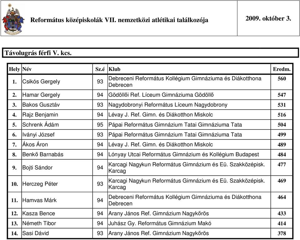 Iványi József 93 Pápai Református Gimnázium i Gimnáziuma 499 7. Ákos Áron 94 Lévay J. Ref. Gimn. és Diákotthon Miskolc 489 8.