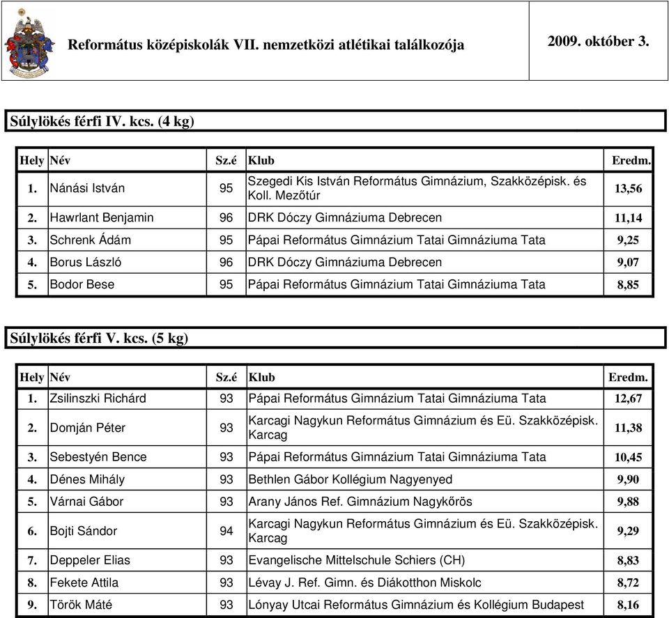 Bodor Bese 95 Pápai Református Gimnázium i Gimnáziuma 8,85 13,56 Súlylökés férfi V. kcs. (5 kg) Hely Név Sz.é Klub Eredm. 1. Zsilinszki Richárd 93 Pápai Református Gimnázium i Gimnáziuma 12,67 2.