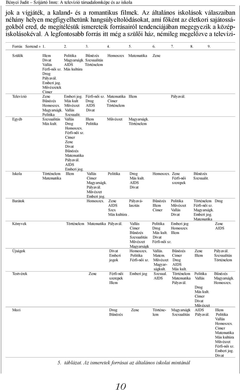 középiskolásokéval. A legfontosabb forrás itt még a szülői ház, némileg megelőzve a televízi- Forrás Sorrend» 1. 2. 3. 4. 5. 6. 7. 8. 9. Szülők Illem Politika Bűnözés Homoszex Zene Divat Magyarságk.