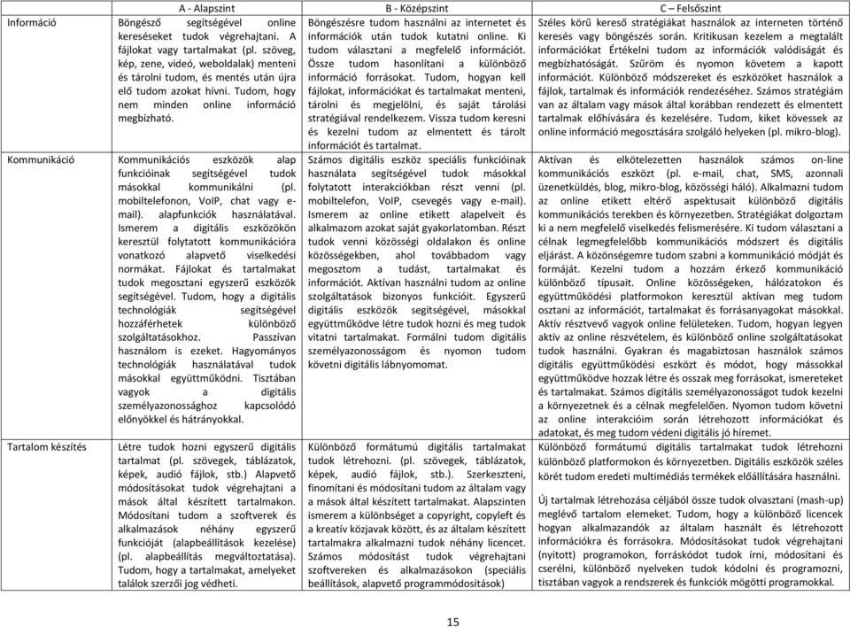 Kommunikáció Kommunikációs eszközök alap funkcióinak segítségével tudok másokkal kommunikálni (pl. mobiltelefonon, VoIP, chat vagy e- mail). alapfunkciók használatával.