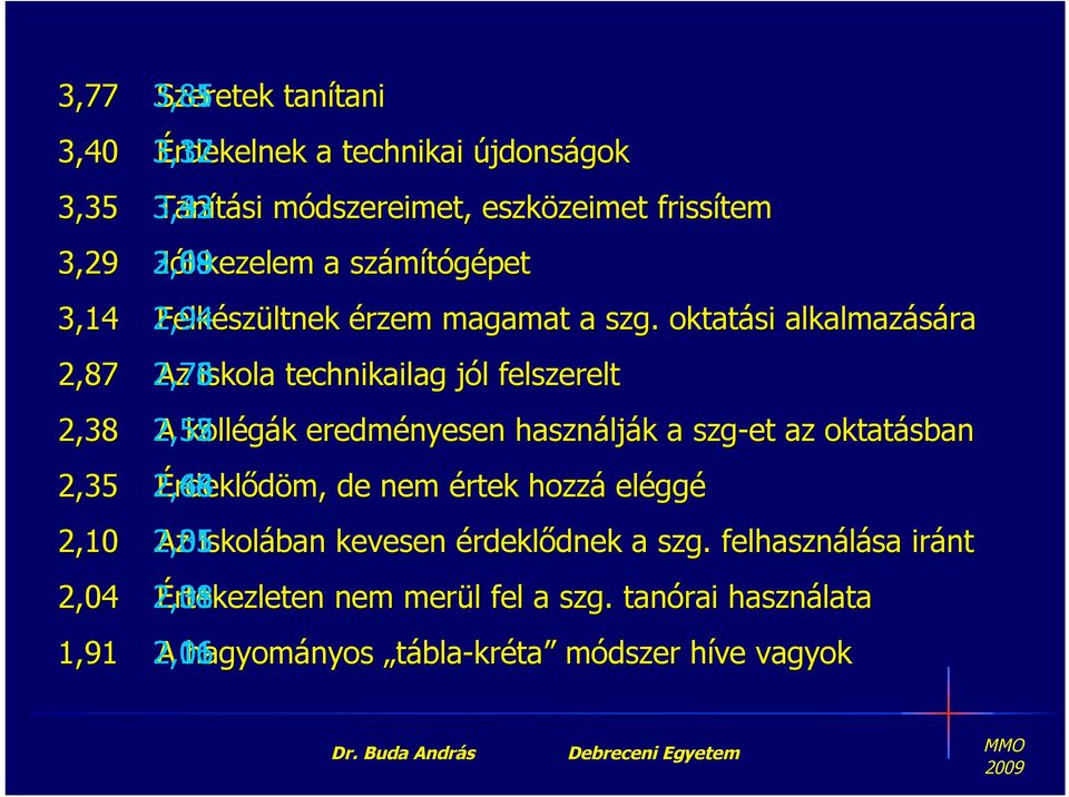 . oktatási alkalmazására 2,73 2,76 Az iskola technikailag jól j l felszerelt 2,52 2,55 A kollégák k eredményesen használj lják k a szg-et az oktatásban 2,48 2,64