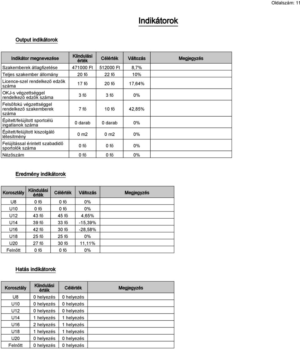 létesítmény Felújítással érintett szabadidő sportolók száma Célérték Változás Megjegyzés 17 fő 20 fő 17,64% 3 fő 3 fő 0% 7 fő 10 fő 42,85% 0 darab 0 darab 0% 0 m2 0 m2 0% 0 fő 0 fő 0% Nézőszám 0 fő 0