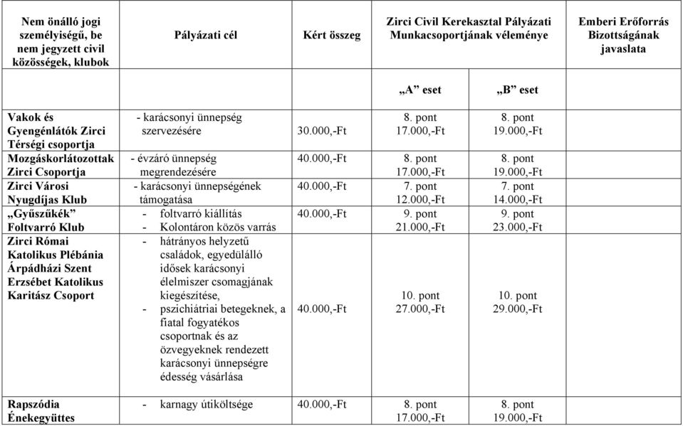 Erzsébet Katolikus Karitász Csoport - karácsonyi ünnepség szervezésére - évzáró ünnepség megrendezésére - karácsonyi ünnepségének támogatása - foltvarró kiállítás - Kolontáron közös varrás -