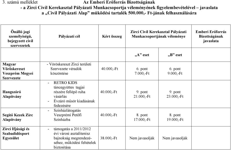 Bizottságának javaslata A eset B eset Magyar Vöröskereszt Veszprém Megyei Szervezete Hangszóró Alapítvány Segítő Kezek Zirc Alapítvány - Vöröskereszt Zirci területi Szervezete véradók köszöntése -