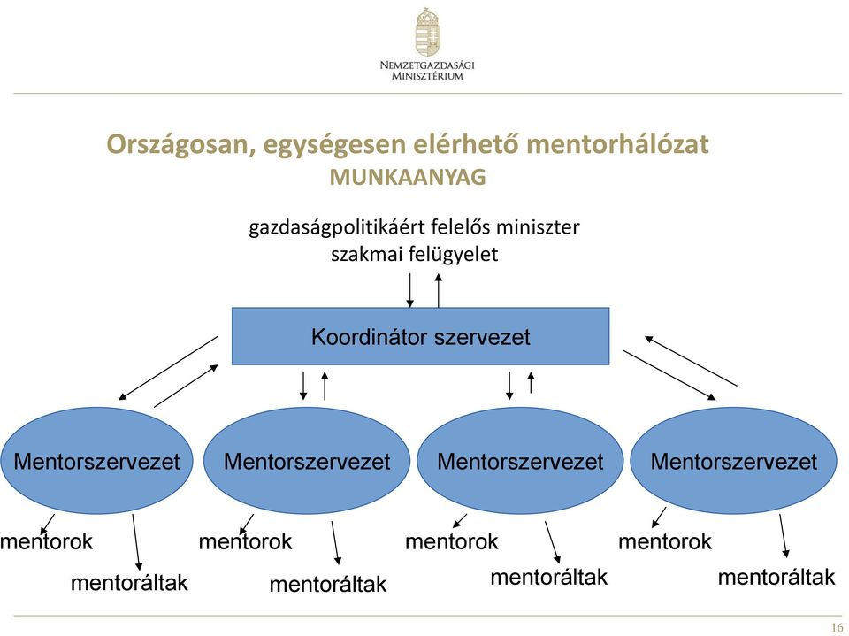 szervezet Mentorszervezet Mentorszervezet Mentorszervezet