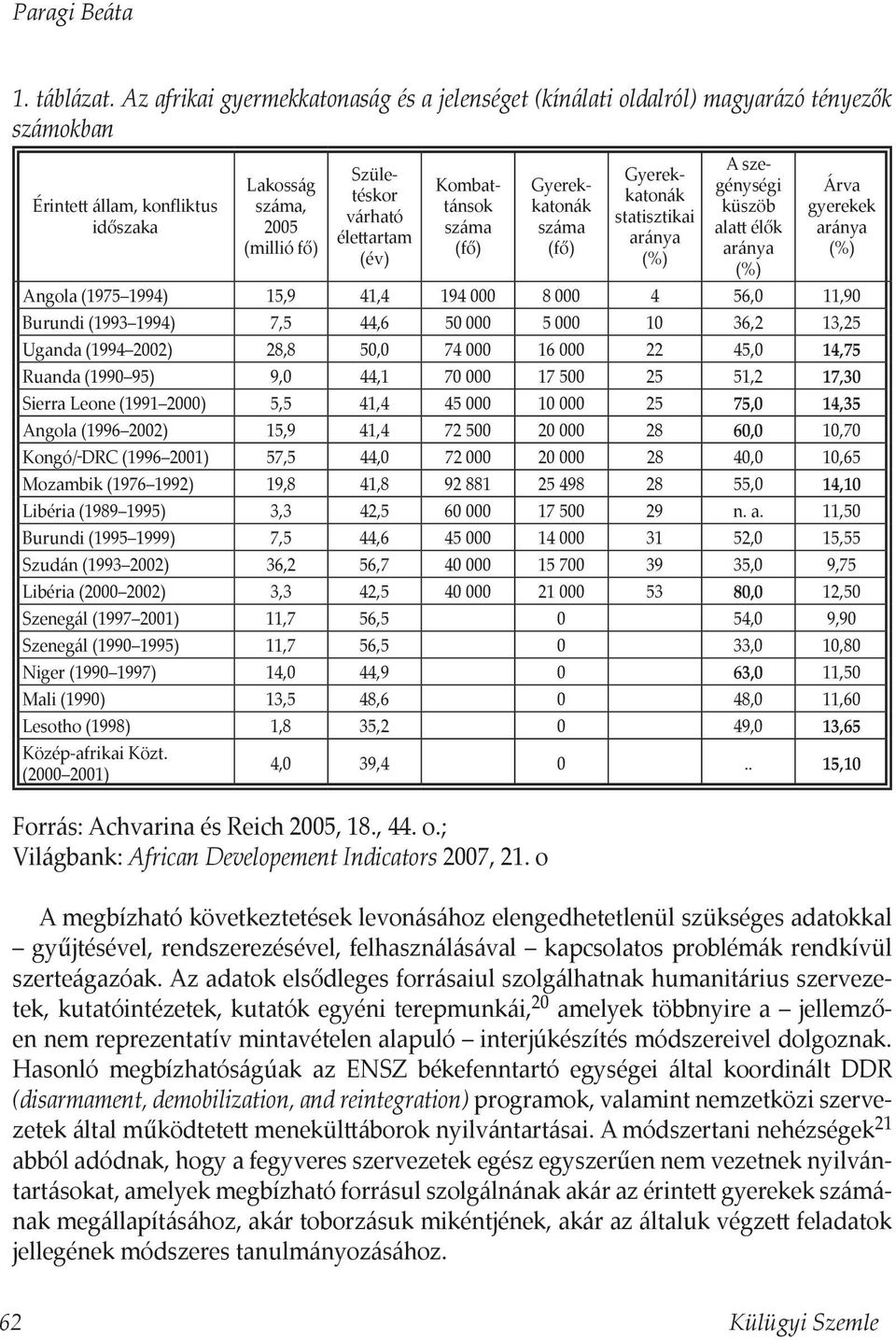 Kombattánsok száma (fő) Gyerekkatonák száma (fő) Gyerekkatonák statisztikai aránya (%) A szegénységi küszöb alatt élők aránya (%) Árva gyerekek aránya (%) Angola (1975 1994) 15,9 41,4 194 000 8 000 4