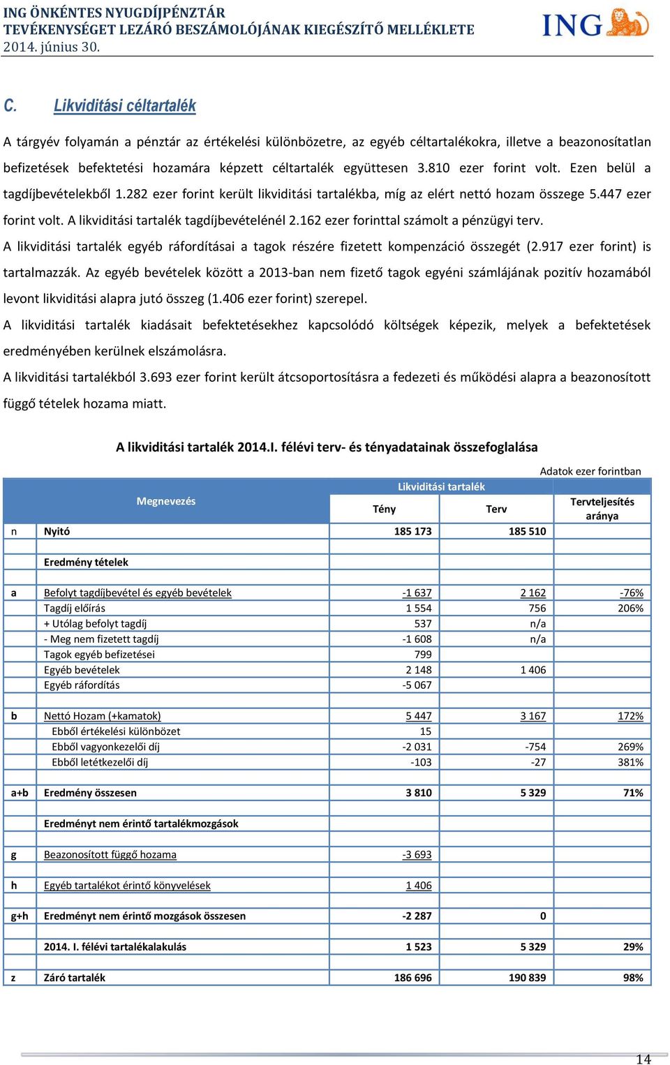 A likviditási tartalék tagdíjbevételénél 2.162 ezer forinttal számolt a pénzügyi terv. A likviditási tartalék egyéb ráfordításai a tagok részére fizetett kompenzáció összegét (2.