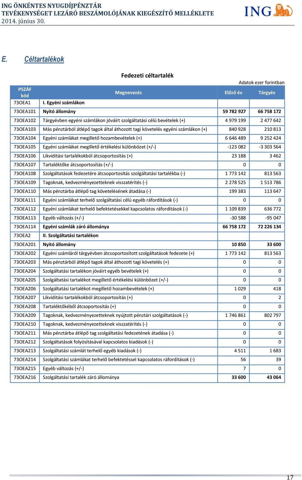 által áthozott tagi követelés egyéni számlákon (+) 840 928 210 813 73OEA104 Egyéni számlákat megillető hozambevételek (+) 6 646 489 9 252 424 73OEA105 Egyéni számlákat megillető értékelési különbözet