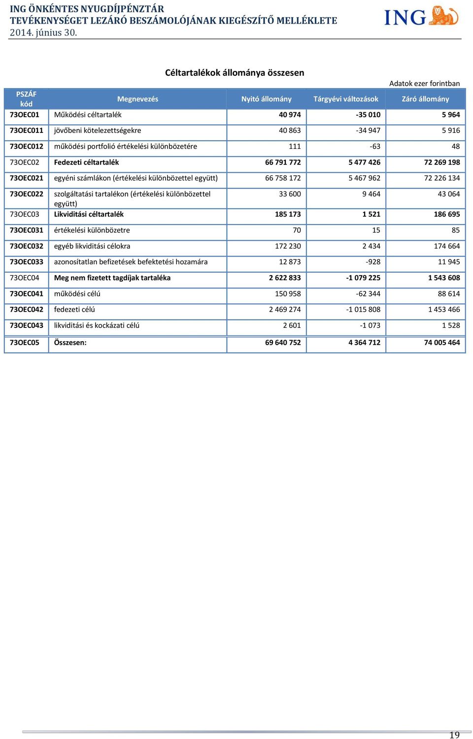 különbözettel együtt) 66 758 172 5 467 962 72 226 134 73OEC022 szolgáltatási tartalékon (értékelési különbözettel 33 600 9 464 43 064 együtt) 73OEC03 Likviditási céltartalék 185 173 1 521 186 695