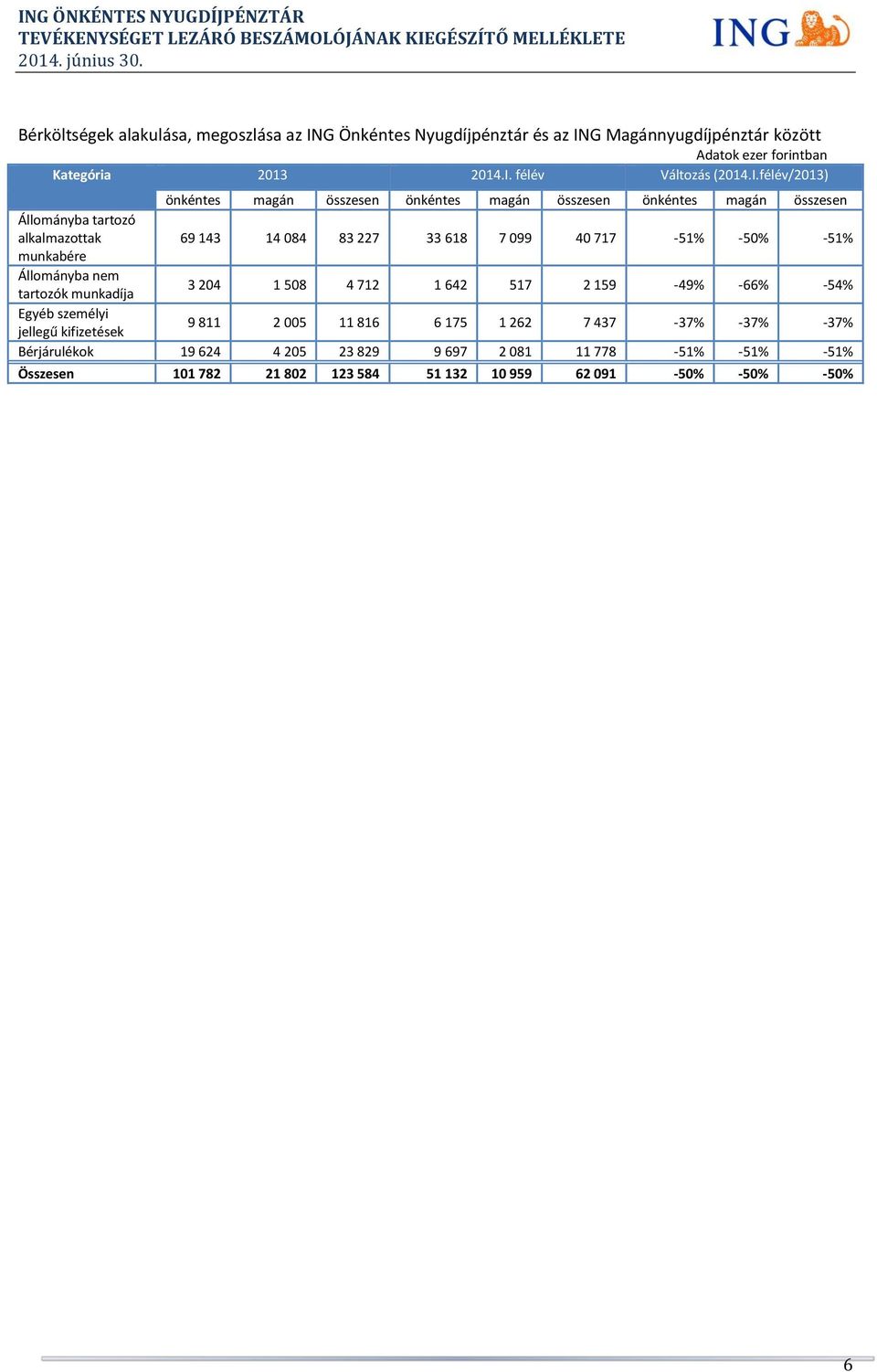 -50% -51% munkabére Állományba nem tartozók munkadíja 3 204 1 508 4 712 1 642 517 2 159-49% -66% -54% Egyéb személyi jellegű kifizetések 9 811 2 005 11 816 6 175 1