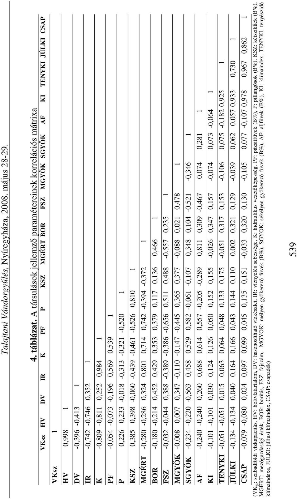 -0,809-0,811 0,252 0,984 1 PF -0,054-0,073-0,196 0,569 0,539 1 P 0,226 0,233-0,018-0,313-0,321-0,520 1 KSZ 0,385 0,398-0,060-0,439-0,461-0,526 0,810 1 MGÉRT -0,280-0,286 0,324 0,801 0,714