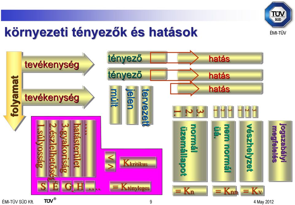 ÉMI-TÜV SÜD Kft. hatás tervezett. hatásterület 3.gyakoriság 2.észlelhetőség 1.