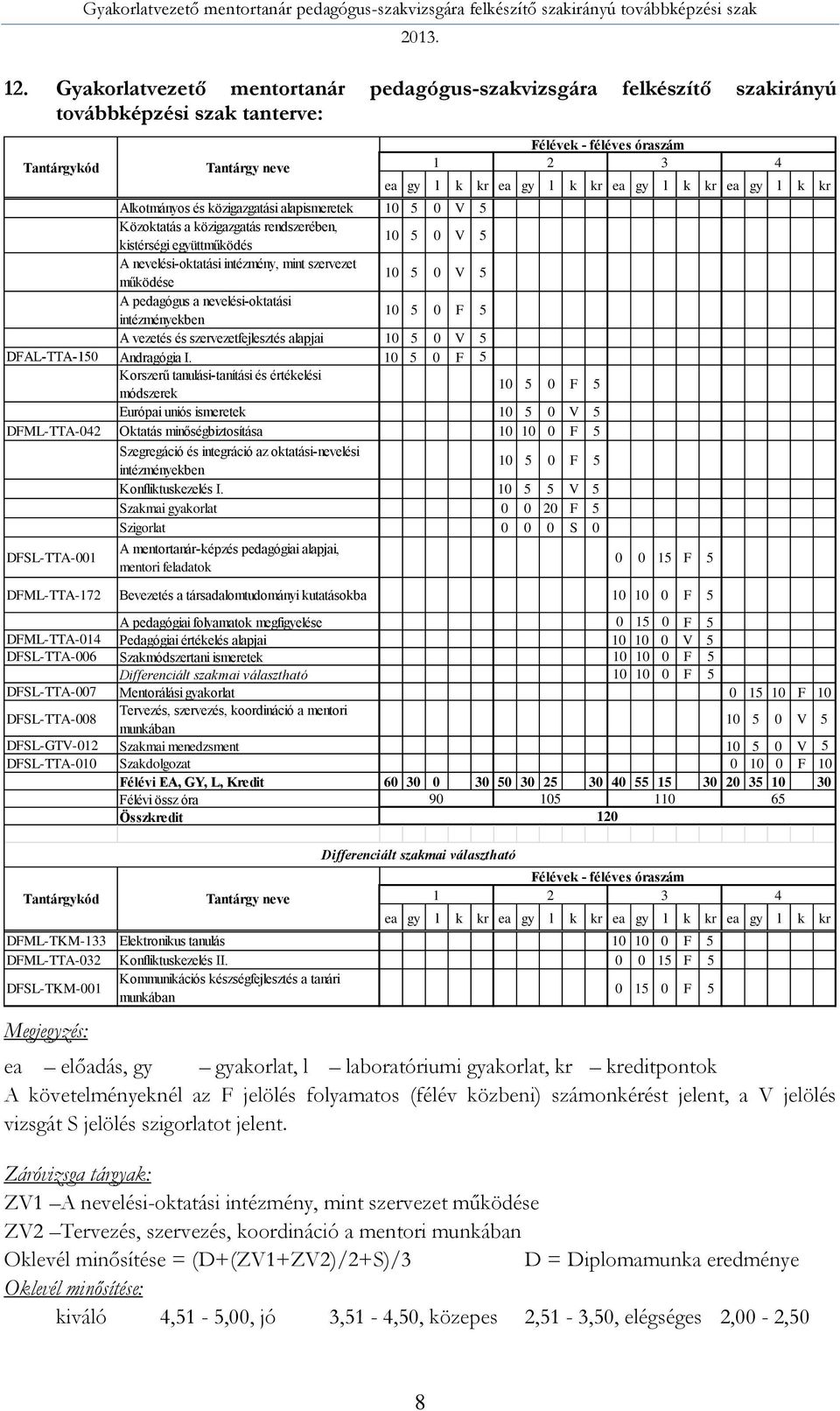 intézményekben 10 5 0 F 5 A vezetés és szervezetfejlesztés alapjai 10 5 0 V 5 DFAL-TTA-150 Andragógia I.