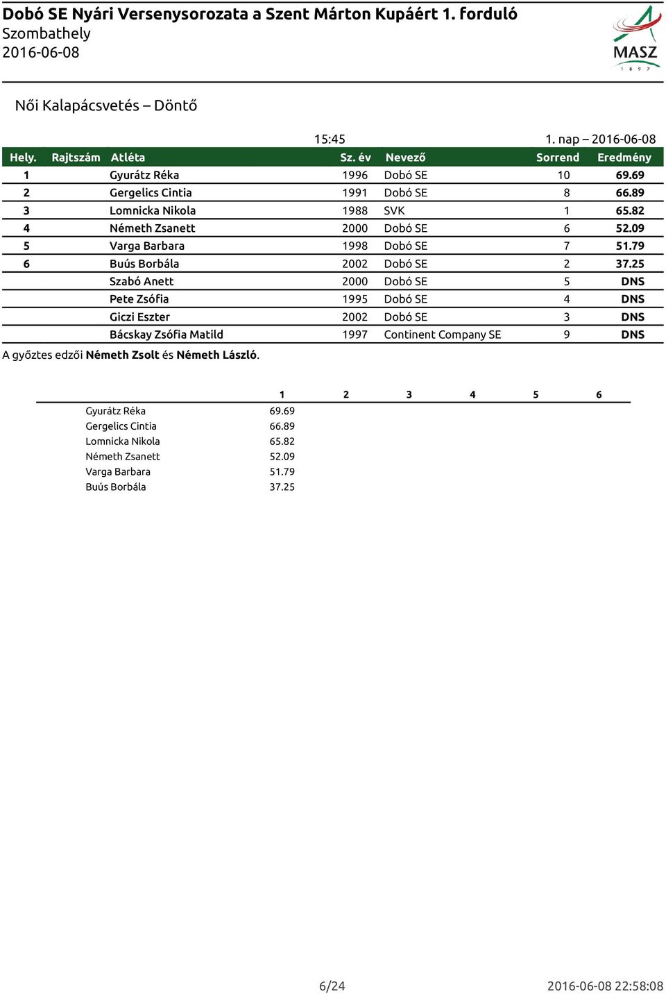 25 Szabó Anett 2000 Dobó SE 5 DNS Pete Zsófia 1995 Dobó SE 4 DNS Giczi Eszter 2002 Dobó SE 3 DNS Bácskay Zsófia Matild 1997 Continent Company SE 9