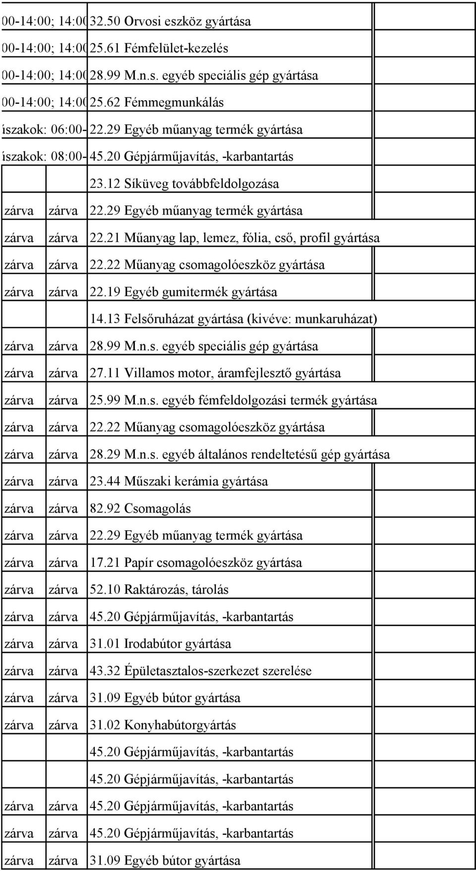 12 Síküveg továbbfeldolgozása zárva zárva 22.29 Egyéb műanyag termék gyártása zárva zárva 22.21 Műanyag lap, lemez, fólia, cső, profil gyártása zárva zárva 22.