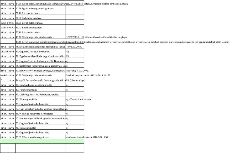 02 műszakok: Konyhabútorgyártás 07:30-15:30; 07:30-15:30; zárva zárva 52.10 Raktározás, tárolás zárva zárva 45.20 Gépjárműjavítás, -karbantartás 520/5/2013/01. 08.