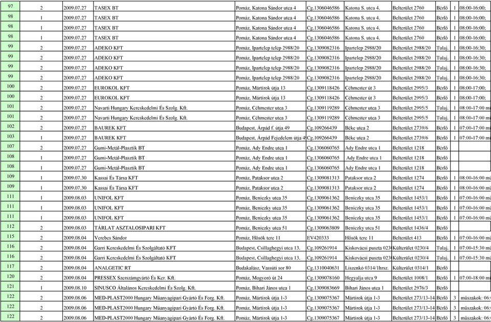 07.27 EUROKOL KFT Pomáz, Mártírok útja 13 Cg.1309118426 Céhmester út 3 Belterület 2995/3 Bérlő 1 08:00-17:00; 100 2 2009.07.27 EUROKOL KFT Pomáz, Mártírok útja 13 Cg.1309118426 Céhmester út 3 Belterület 2995/3 Bérlő 1 08:00-17:00; 101 2 2009.