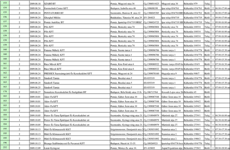 1306045385 Ipar telep 054/761HRSZ Külterület 054/761 Bérlő 2 06:00-17:00 műszakok: 06:00-156 2 2009.08.24 Gherghel Miklós Budakalász, Táncsics M.