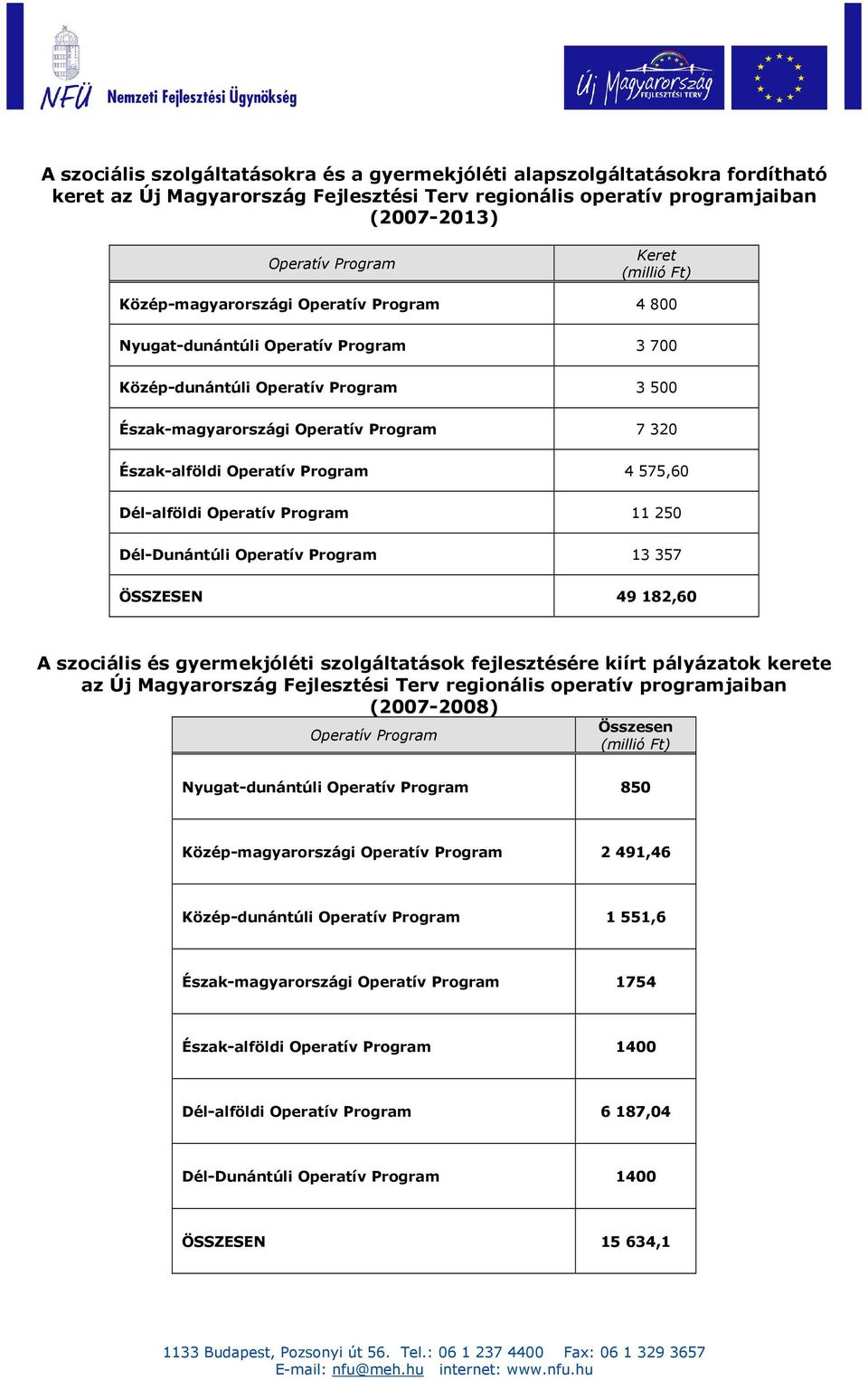 4 575,60 Dél-alföldi Operatív Program 11 250 Dél-Dunántúli Operatív Program 13 357 ÖSSZESEN 49 182,60 A szociális és gyermekjóléti szolgáltatások fejlesztésére kiírt pályázatok kerete az Új