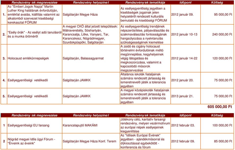 95 000,00 Ft helyzetéről rendezett kulturális alkalomból szervezet kisebbségi bemutató és kisebbségi FÓRUM kerekasztal FÓRUM "Esély órák" - Az esélyt adó tanulásról és a munka öröméről A megyei CKÖ