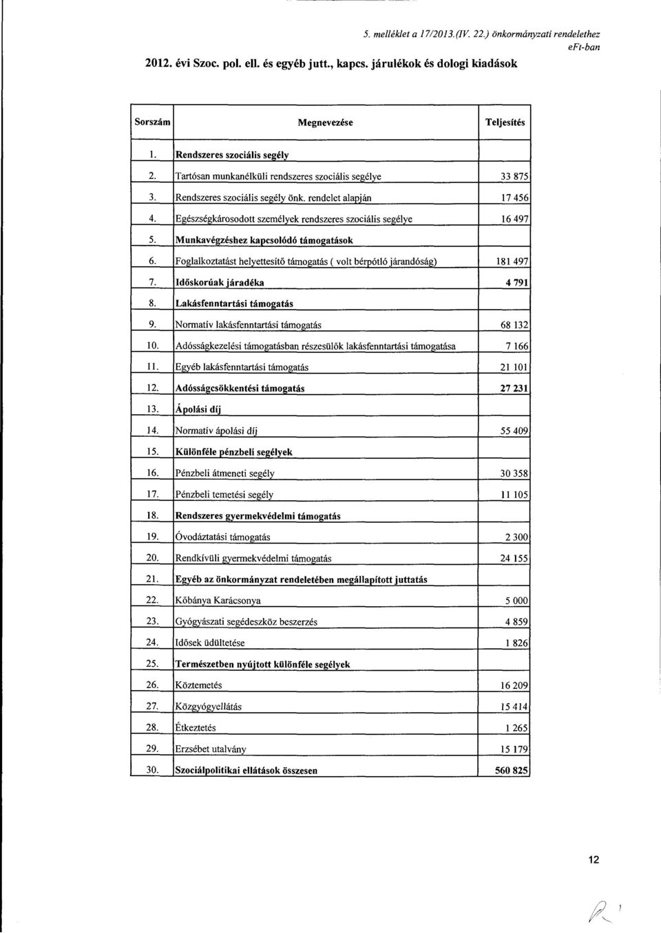 Munkavégzéshez kapcslódó tám«!_g_atásk 6. Fglalkztatást helyettesítő támgatás ( vlt bérpótló járandóság) 181 497 7. Időskrúakjáradéka 4 791 8. Lakásfenntartási támgatás 9.