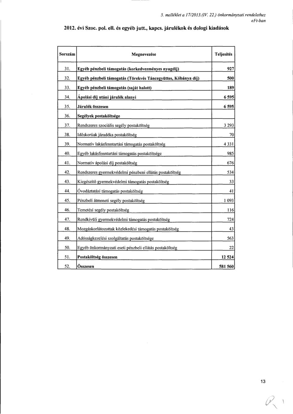 i árulék alanyi 6 595 35. Járulék összesen 6 595 36. Segélyek pstaköltsége 37. Rendszeres szciális segély pstaköltség 3 293 38. Időskrúak járadéka pstaköltség 70 39.