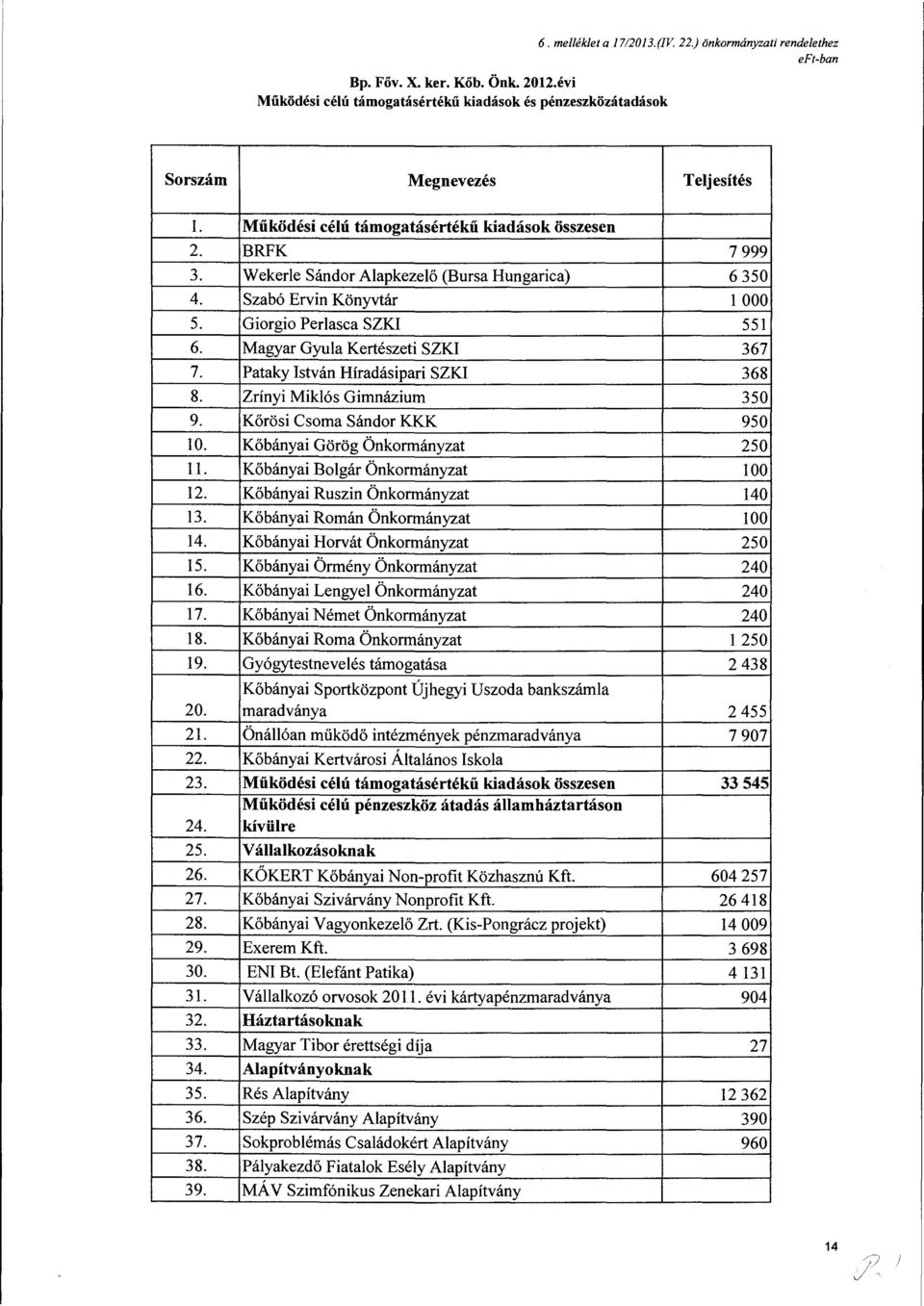Működési célú támgatásértékű kiadásk összesen BRFK 7 999 Wekerle Sándr Alapkezelő (Bursa Hungarica) 6 350 Szabó Ervin Könyvtár l OOO Girgi Perlasca SZKI 551 Magyar Gyula Kertészeti SZKI 367 Pataky
