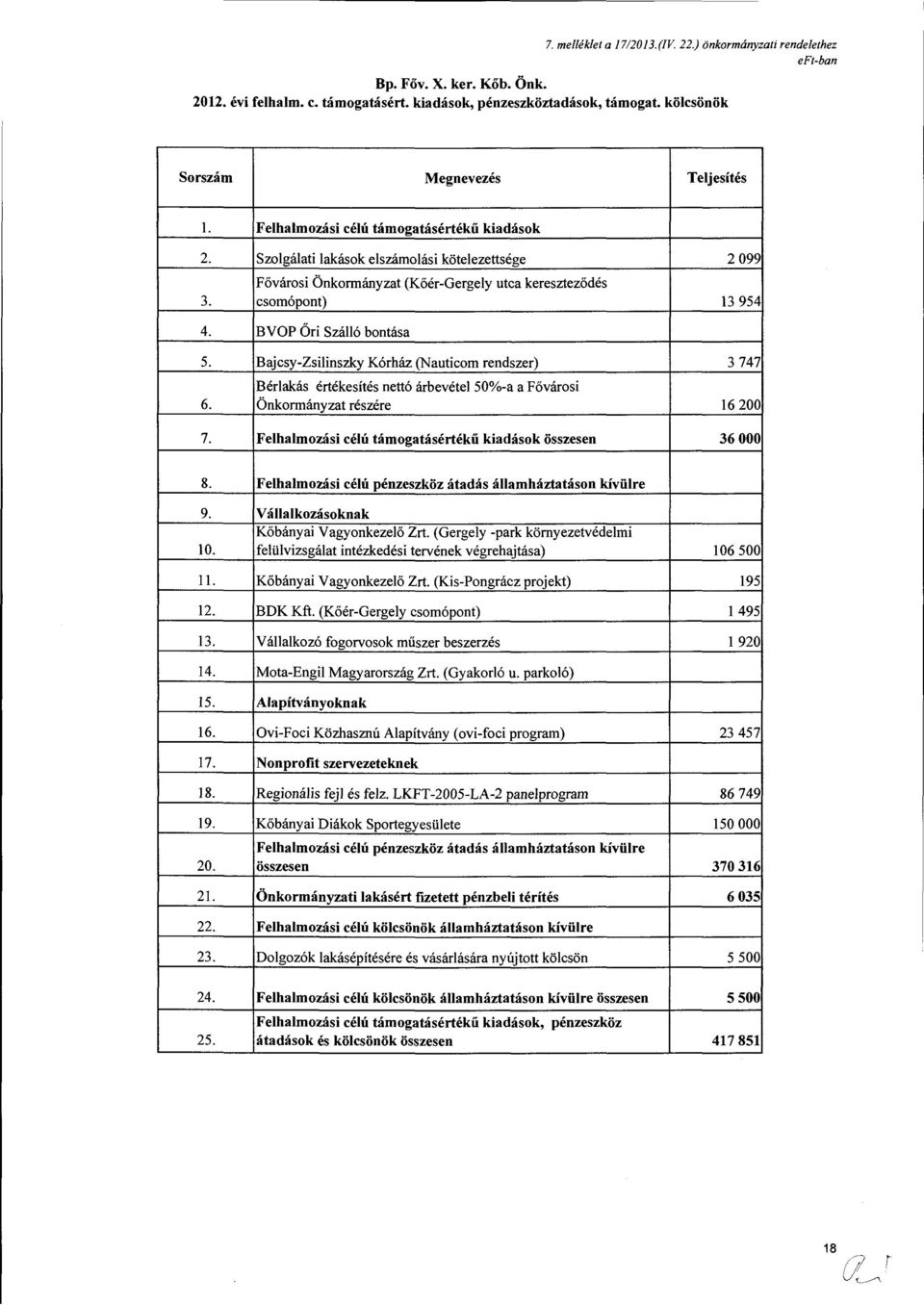 Bajcsy-Zsilinszky Kórház (Nauticm rendszer) 3 747 Bérlakás értékesítés nettó árbevétel 50%-a a Fővársi 6. Önkrmányzat részére 16 200 7. Felhalmzási célú támgatásértékű kiadásk összesen 36 OOO 8.