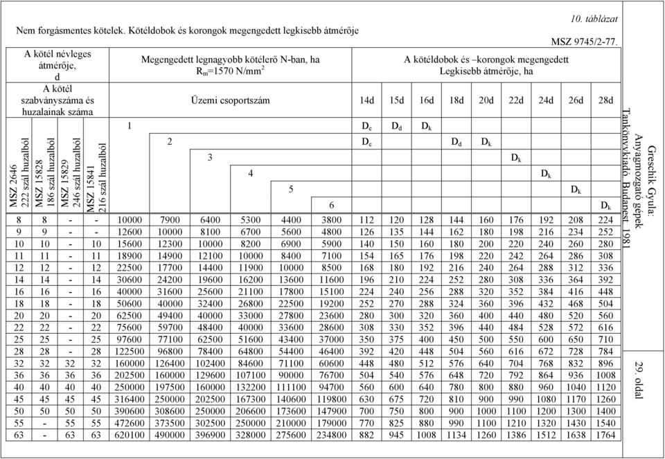 MSZ 1581 16 szál huzalból Megengedett legnagyobb kötélerő N-ban, ha R m =1570 N/mm A kötéldobok és korongok megengedett Legkisebb átmérője, ha 10. táblázat MSZ 975/-77.