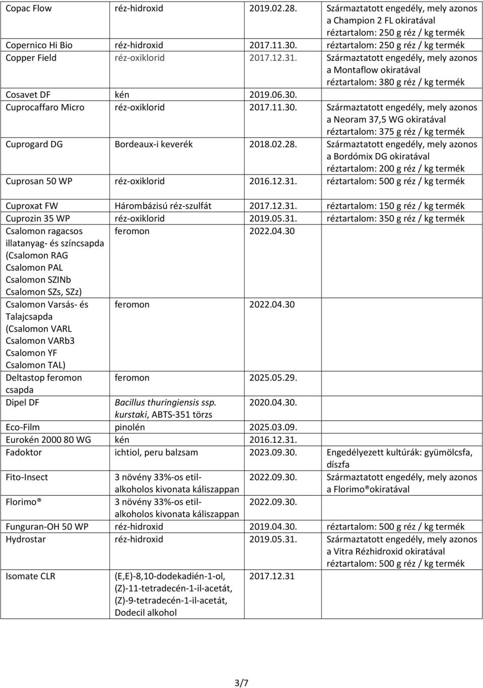 Cuprocaffaro Micro réz-oxiklorid 2017.11.30. Származtatott engedély, mely azonos a Neoram 37,5 WG okiratával réztartalom: 375 g réz / kg termék Cuprogard DG Bordeaux-i keverék 2018.02.28.