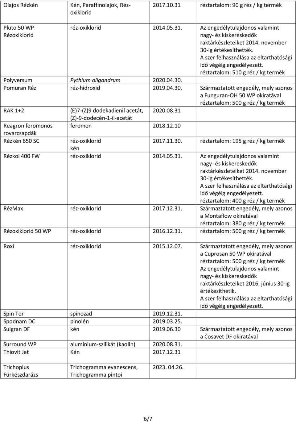 08.31 (Z)-9-dodecén-1-il-acetát feromon 2018.12.10 réz-oxiklorid 2017.11.30. réztartalom: 195 g réz / kg termék kén Rézkol 400 FW réz-oxiklorid 2014.05.31. Az engedélytulajdonos valamint raktárkészleteiket 2014.