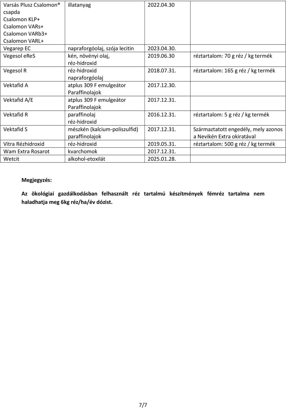 Paraffinolajok Vektafid R paraffinolaj 2016.12.31. réztartalom: 5 g réz / kg termék réz-hidroxid Vektafid S mészkén (kalcium-poliszulfid) paraffinolajok.