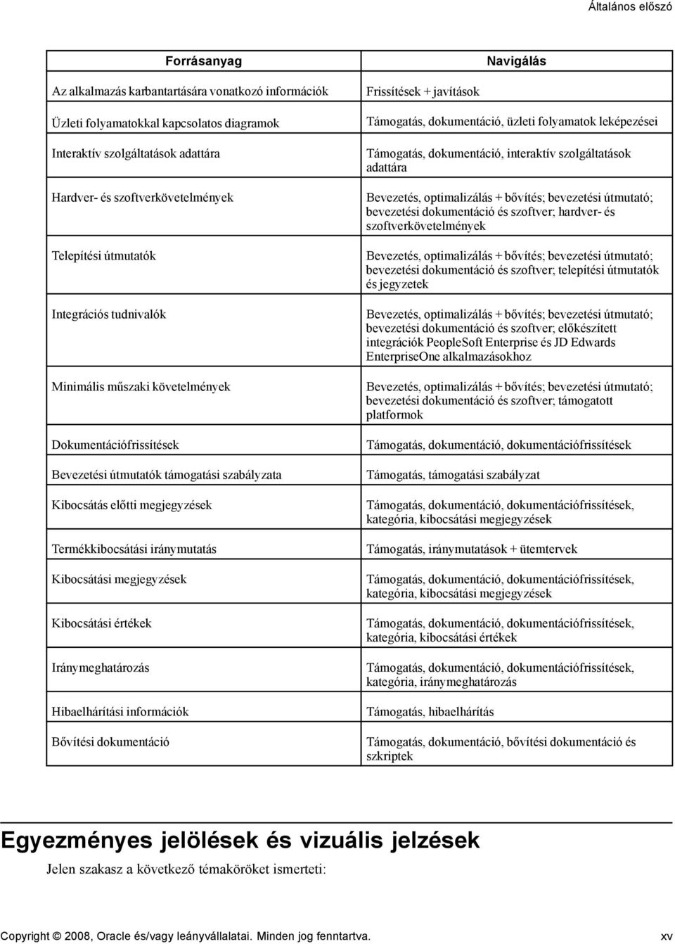 Termékkibocsátási iránymutatás Kibocsátási megjegyzések Kibocsátási értékek Iránymeghatározás Hibaelhárítási információk Bővítési dokumentáció Frissítések + javítások Támogatás, dokumentáció, üzleti